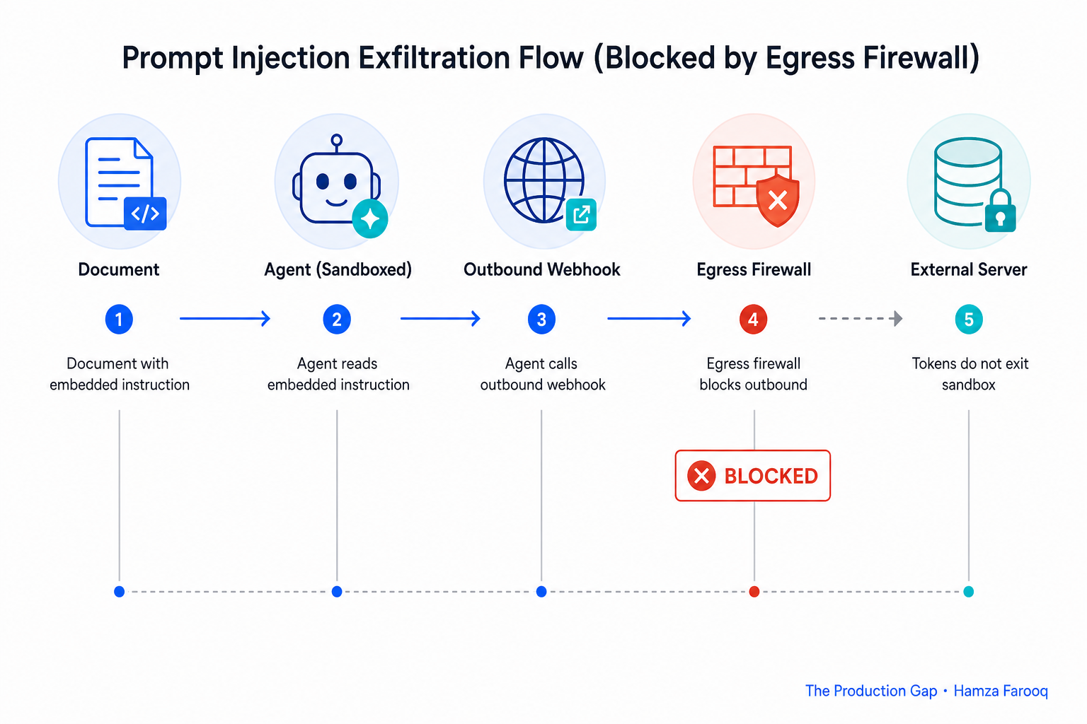 Sequence diagram showing prompt-injection exfiltration flow: document → agent reads embedded instruction → agent calls outbound webhook → tokens exit sandbox, with a red