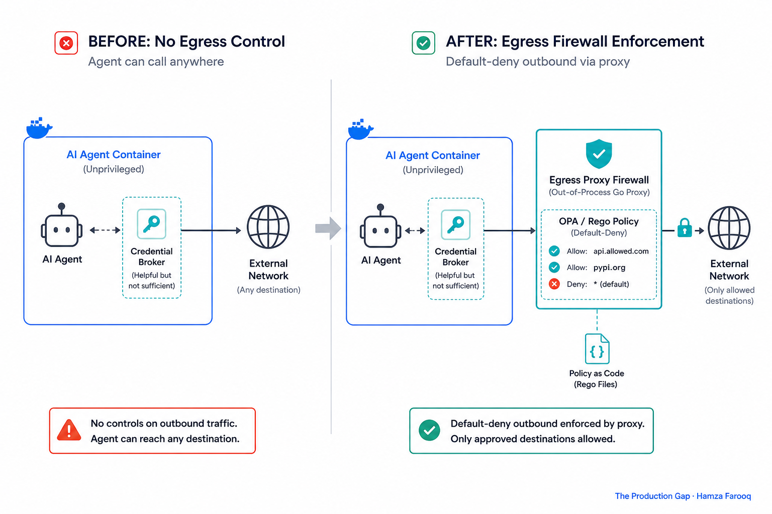 Architecture diagram showing an out-of-process proxy firewall sitting between an unprivileged AI agent Docker container and the external network, with policy rules labeled on the proxy and a
