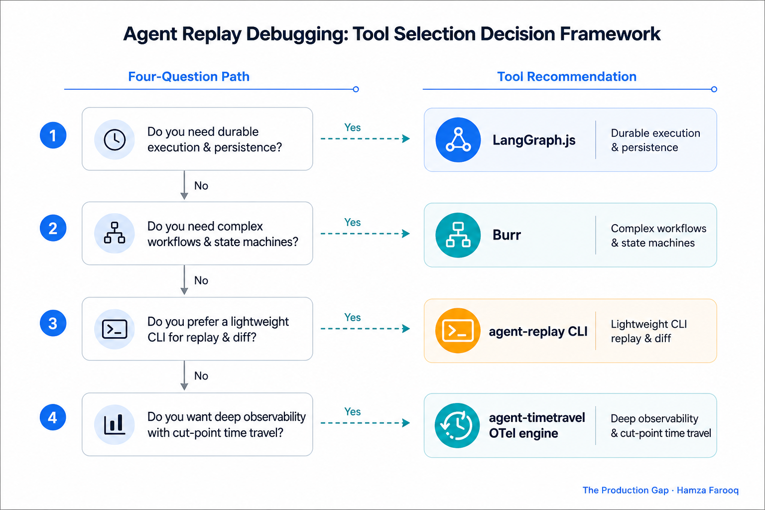 Decision flowchart showing the four-question path leading to tool recommendations: LangGraph.js, Burr, agent-replay CLI, and agent-timetravel OTel engine