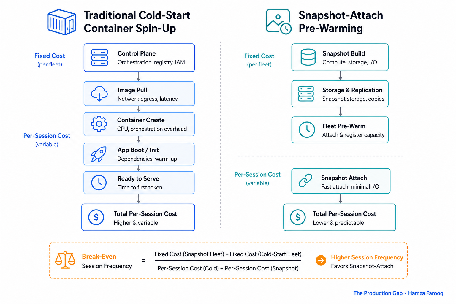 Two-column cost flow diagram comparing traditional cold-start container spin-up cost structure versus snapshot-attach pre-warming fixed cost structure, with break-even session frequency annotation