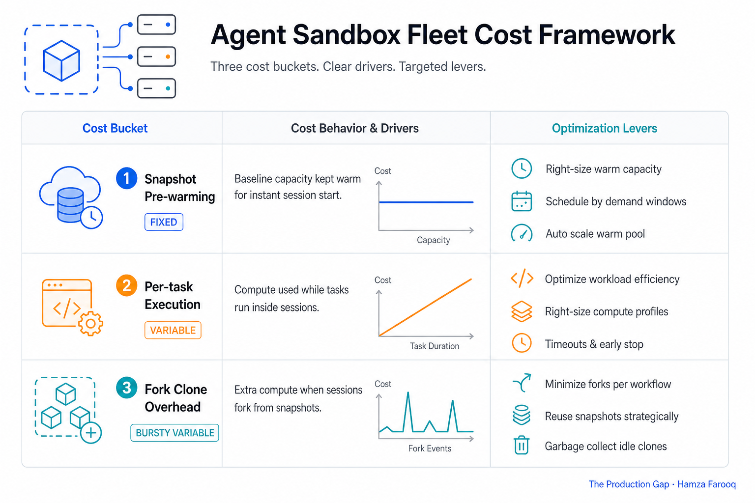 Table showing three-row FinOps cost split framework for agent sandbox fleets: snapshot pre-warming (fixed), per-task execution (variable), fork clone overhead (bursty variable), with optimization levers per row
