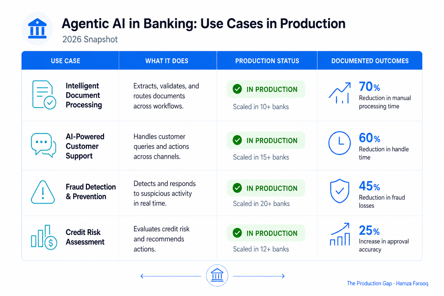 Table visualization of four banking agentic AI use cases mapped to production status and documented outcome metrics