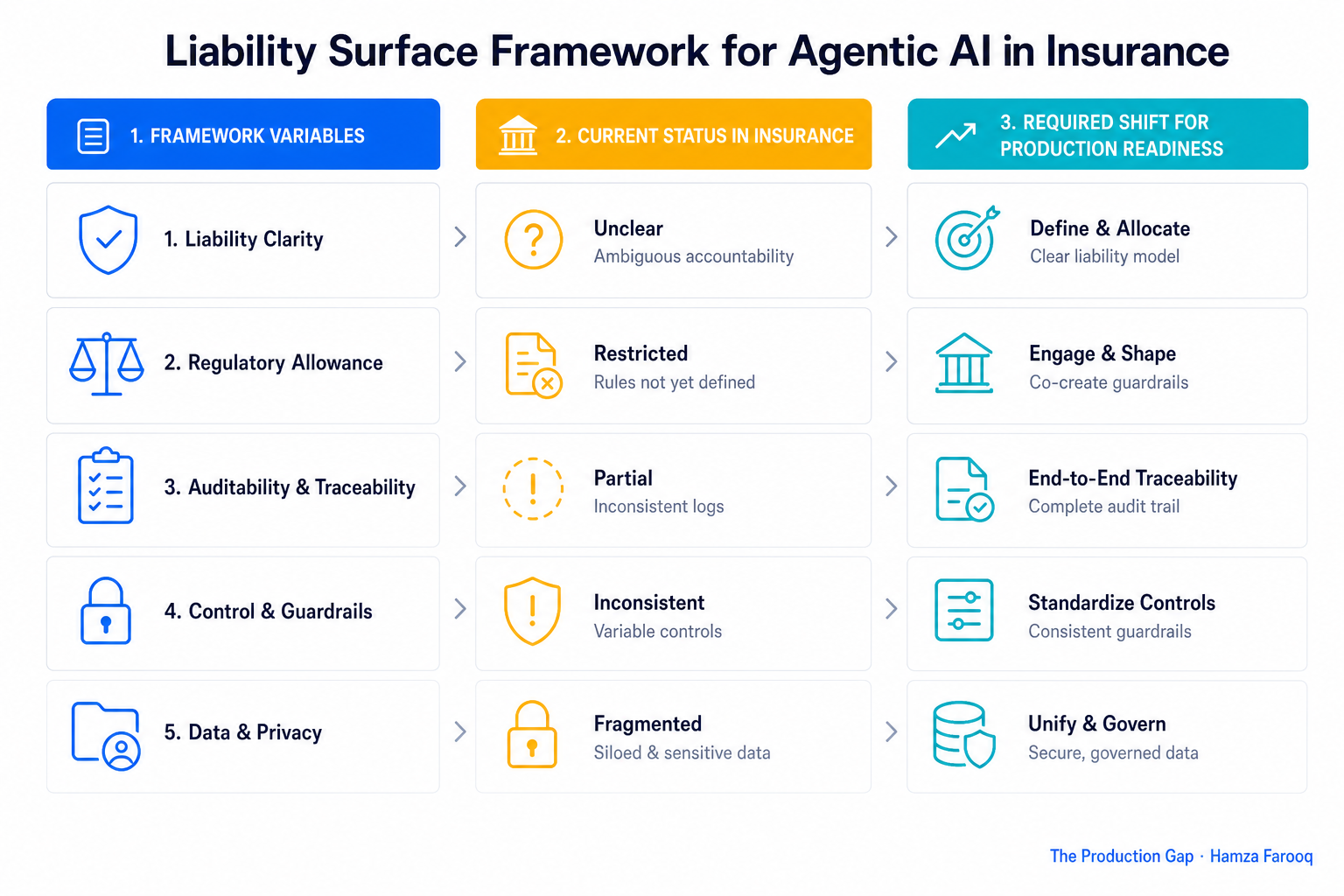 Three-column framework diagram showing Liability Surface Framework variables mapped to current insurance status and required shift for production readiness