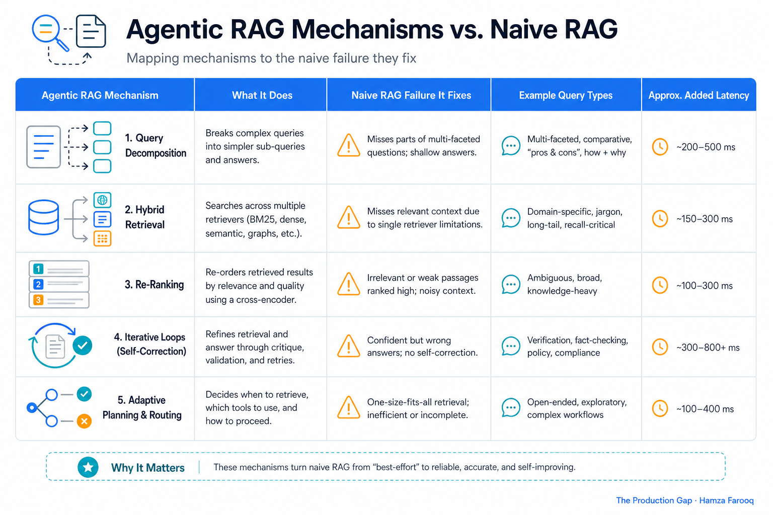 Table mapping five agentic RAG mechanisms to the naive RAG failure mode each fixes, with example query types and approximate added latency