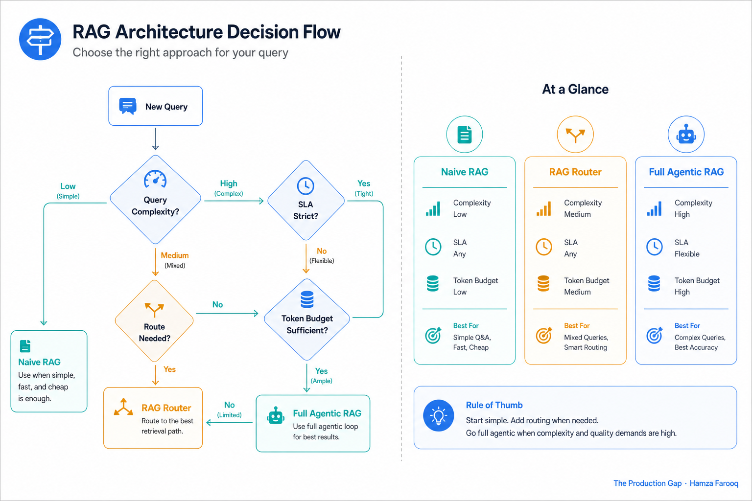 Decision flowchart for choosing between naive RAG, RAG router, and full agentic RAG based on query complexity, SLA, and token budget