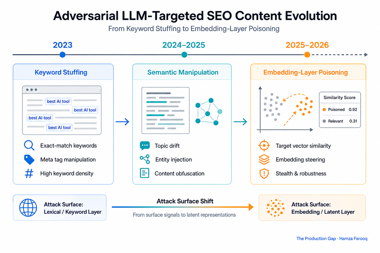 Timeline diagram showing adversarial LLM-targeted SEO content evolution from 2023 keyword stuffing to 2025–2026 embedding-layer poisoning techniques targeting vector similarity scores