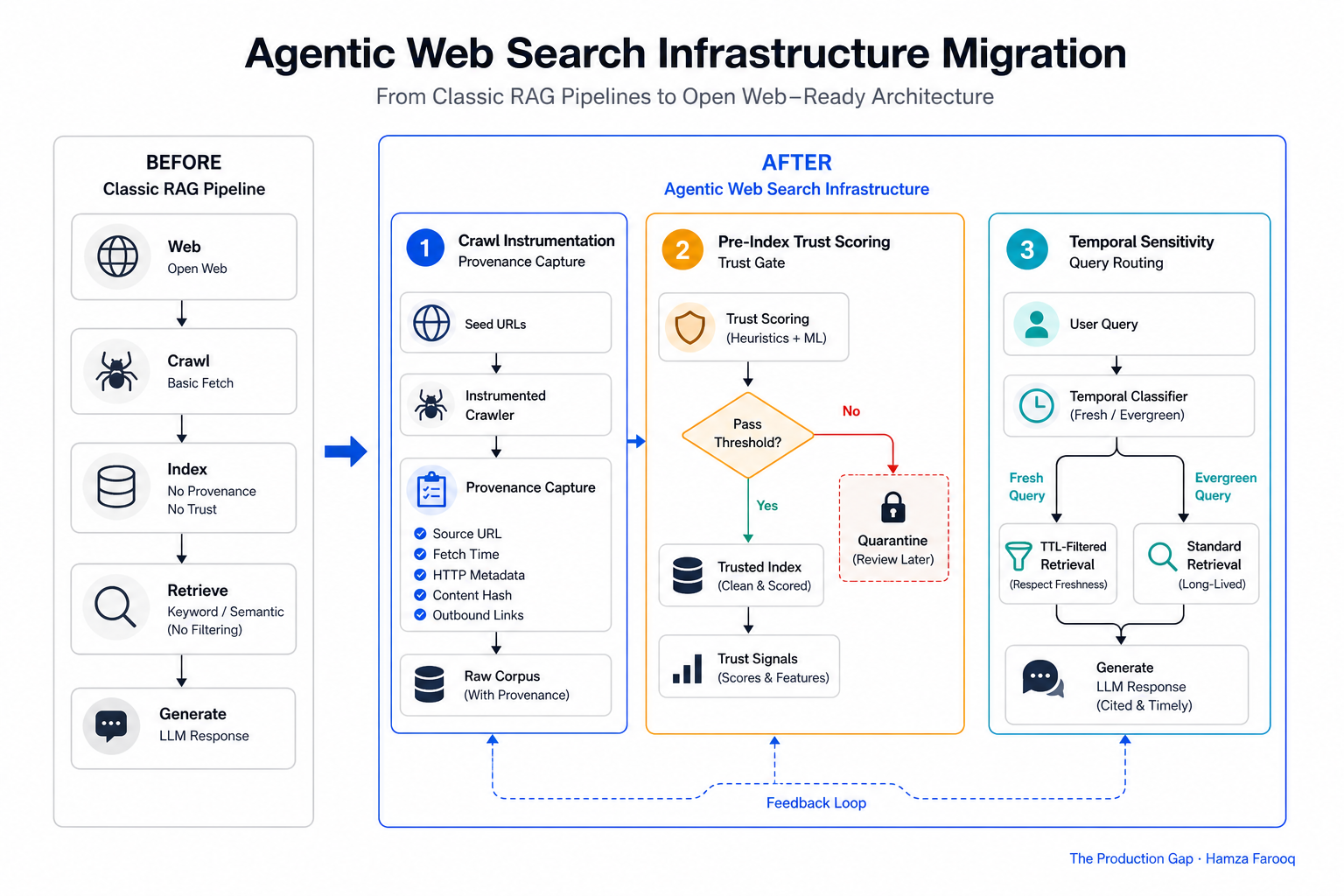 Three-stage migration flowchart: Stage 1 crawl instrumentation with provenance capture, Stage 2 pre-index trust scoring gate with quarantine path, Stage 3 temporal sensitivity query routing with TTL-filtered retrieval path