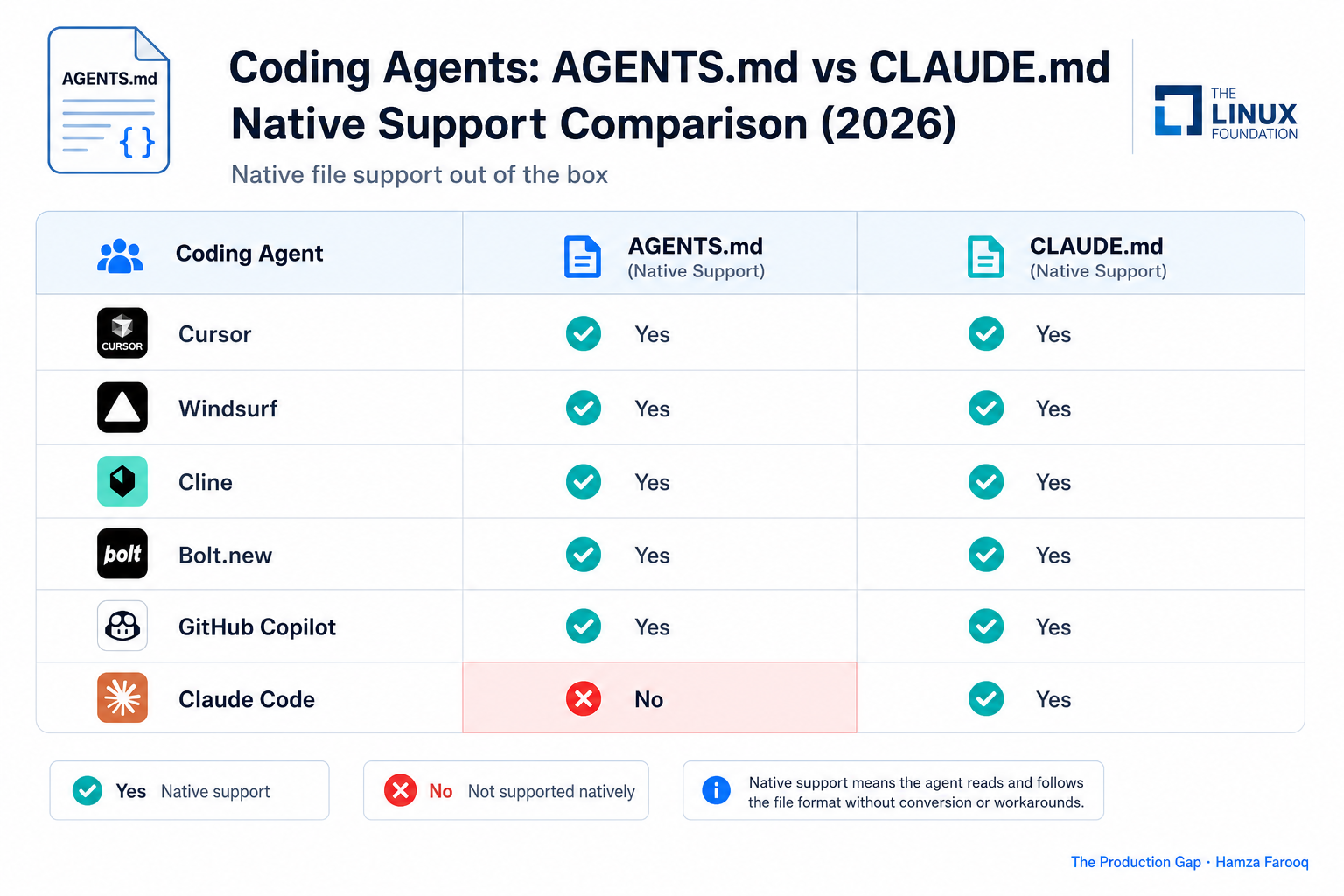 Comparison table visualization showing six coding agents and their AGENTS.md vs CLAUDE.md native support status, with Claude Code as the single red cell in the AGENTS.md column