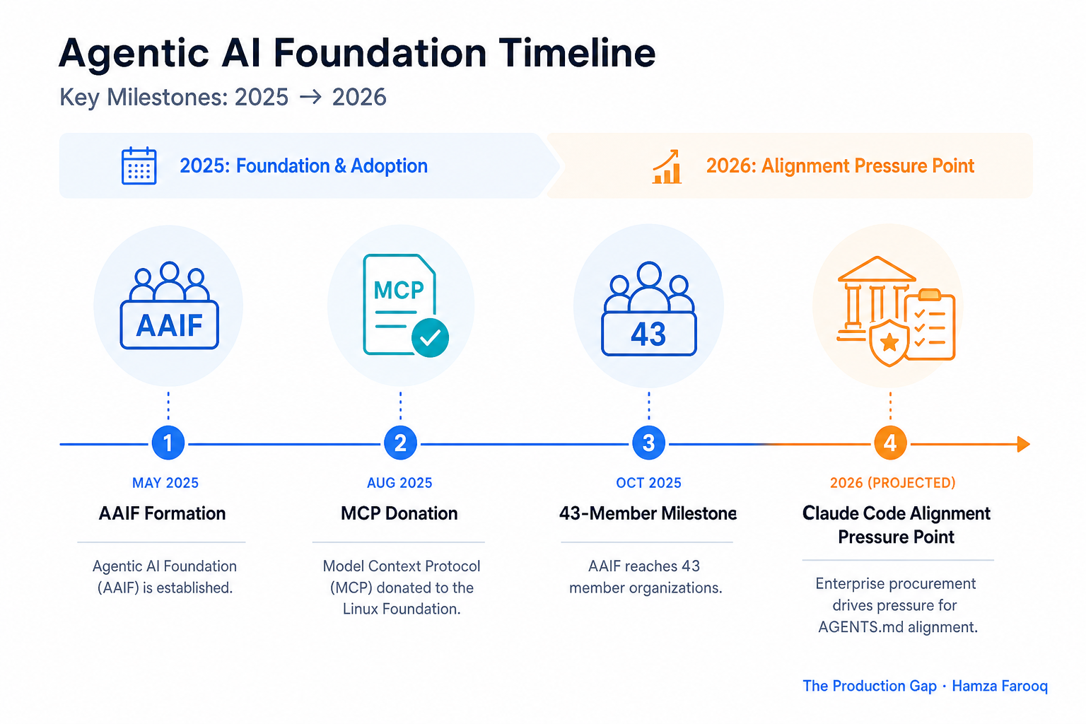 Timeline diagram showing AAIF formation, MCP donation, 43-member milestone, and projected Claude Code AGENTS.md alignment pressure point from enterprise procurement