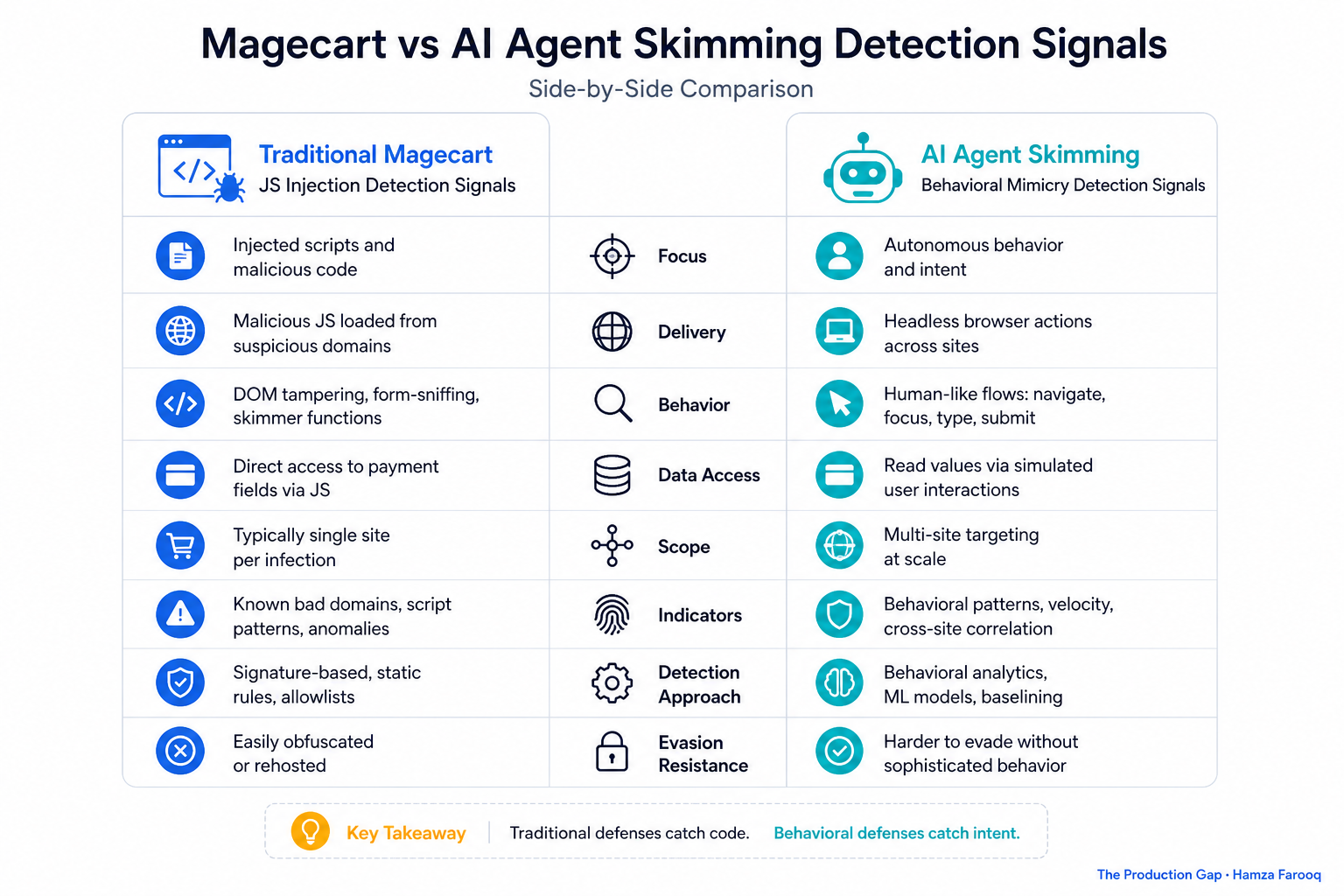 Side-by-side comparison table graphic: Traditional Magecart JS injection detection signals versus AI agent behavioral mimicry detection signals