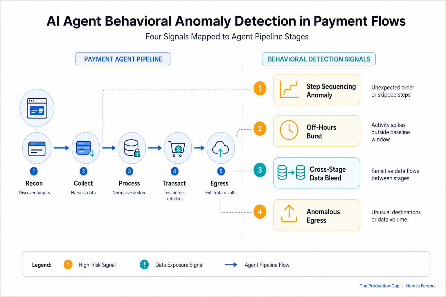 Flowchart of four behavioral detection signals (step sequencing anomaly, off-hours burst, cross-stage data bleed, anomalous egress) mapped to agent pipeline stages in a payment flow