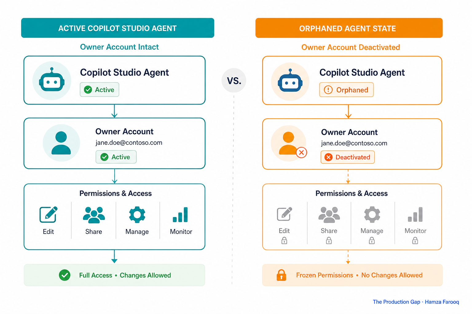 Side-by-side comparison of active Copilot Studio agent with intact owner account versus orphaned agent state after account deactivation showing frozen permissions