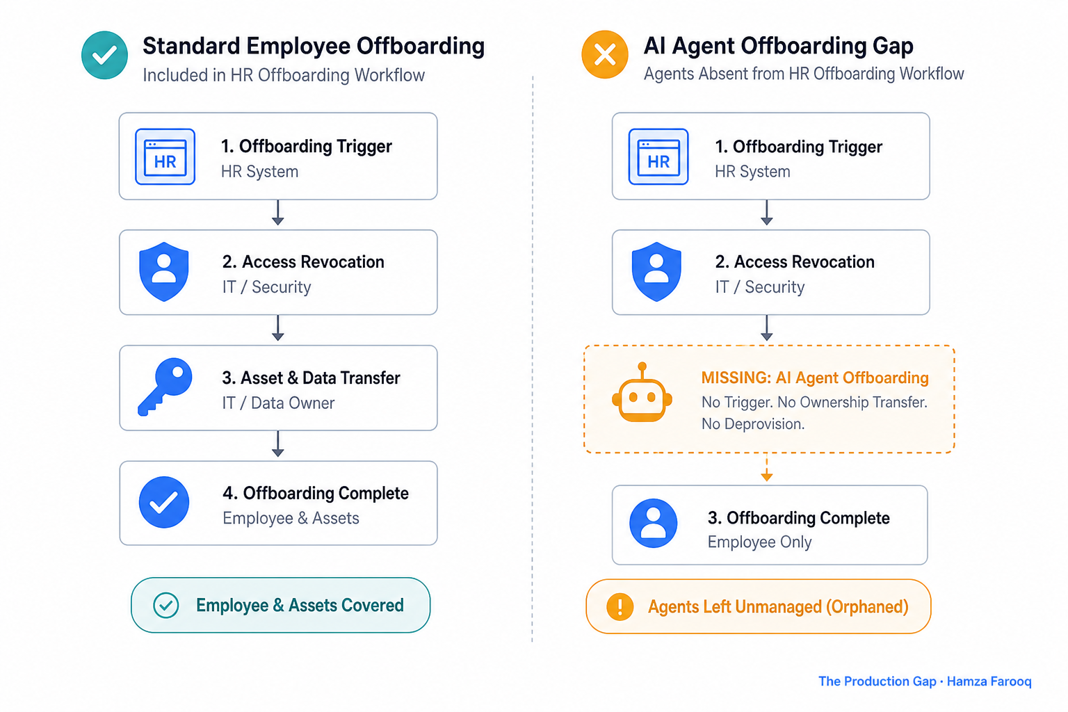 Flowchart showing standard employee offboarding trigger (HR system) versus AI agent offboarding gap where agents are absent from the same trigger workflow