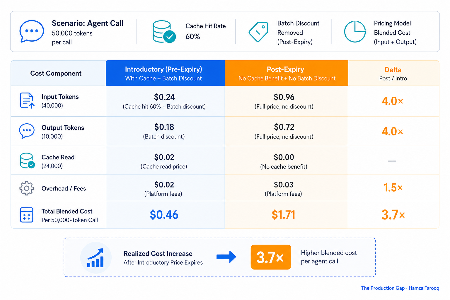 Comparison table showing introductory vs. post-expiry blended cost breakdown for a 50,000-token agent call with 60% cache hit rate and batch discount removal, illustrating 3–4x realized cost delta