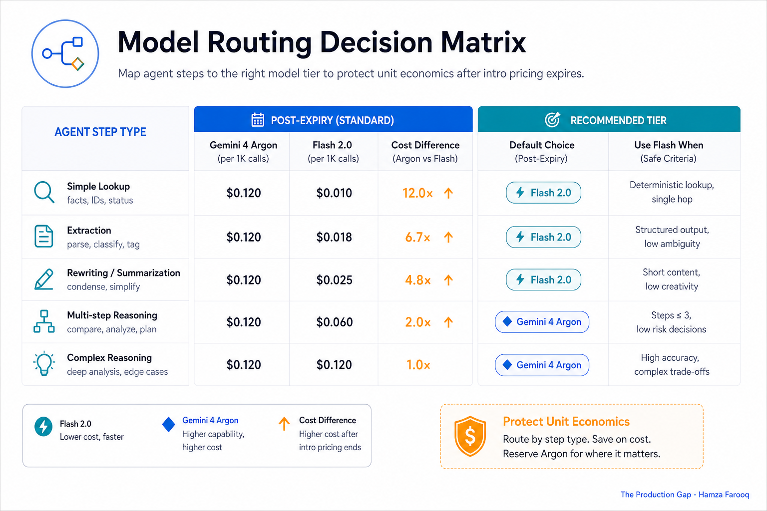 Decision matrix table mapping agent step types to model tier recommendations with cost-per-call comparison between post-expiry frontier pricing and Flash-tier pricing