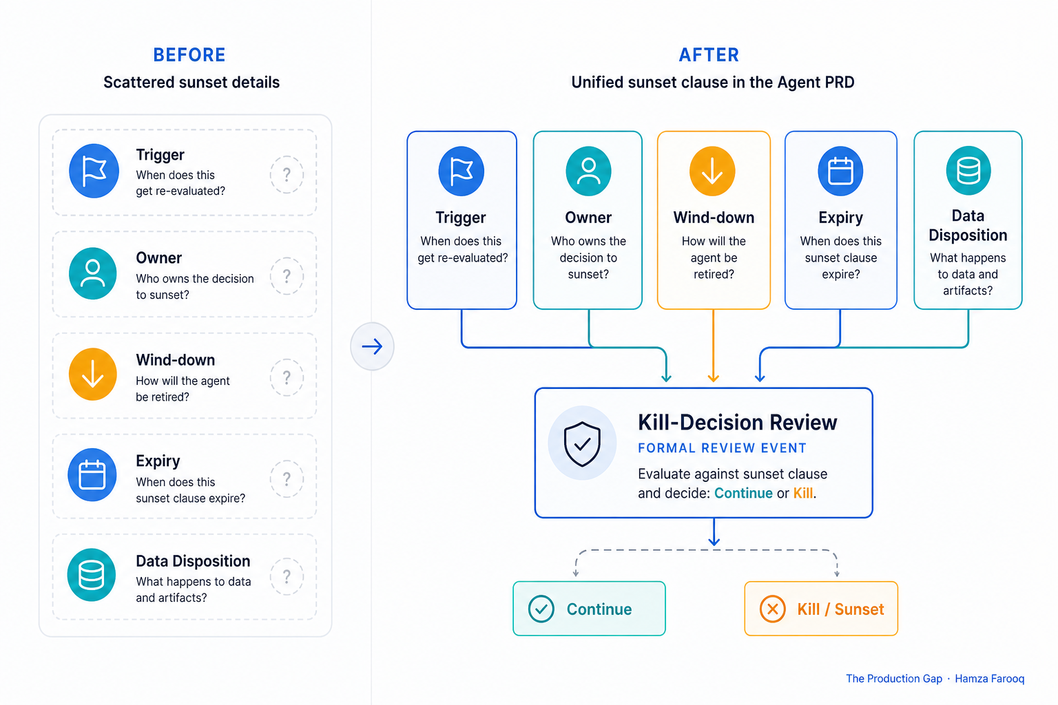 Flowchart of the sunset clause five fields, five labeled boxes (Trigger, Owner, Wind-down, Expiry, Data Disposition) showing how each feeds into a formal kill-decision review event inside an agent PRD