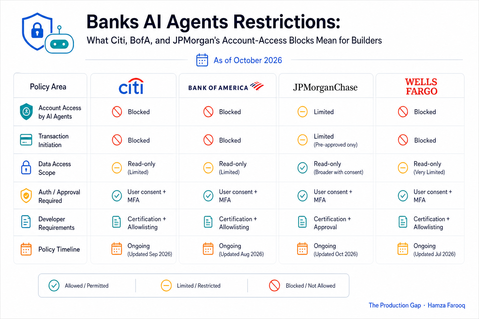 Comparison table visualization of Citi, BofA, JPMorgan, and Wells Fargo AI agent restriction scopes and timelines as of October 2026