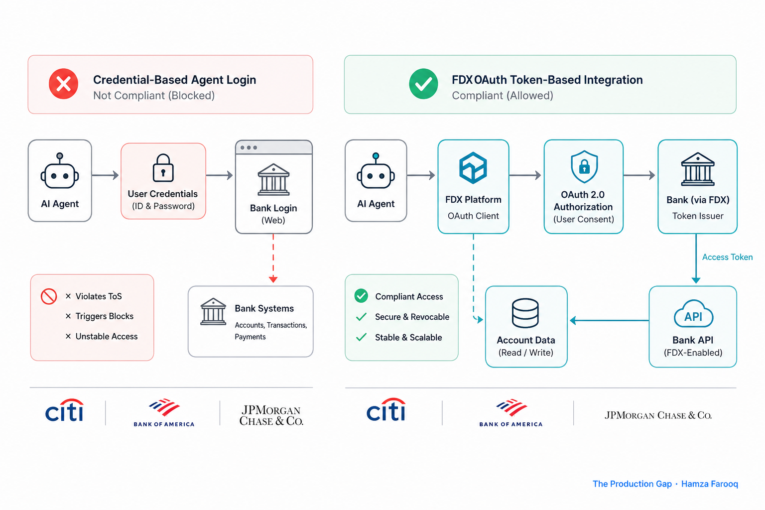 Architecture diagram showing credential-based agent login flow versus FDX OAuth token-based agent integration with bank API, with compliance status labeled for each