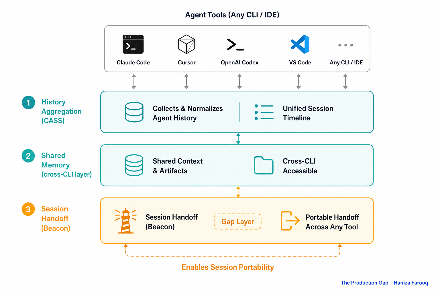 Three-layer diagram of multi-agent session infrastructure: History Aggregation (CASS), Shared Memory (cross-CLI layer), and Session Handoff (Beacon), with Beacon highlighted at layer 3 as the gap layer