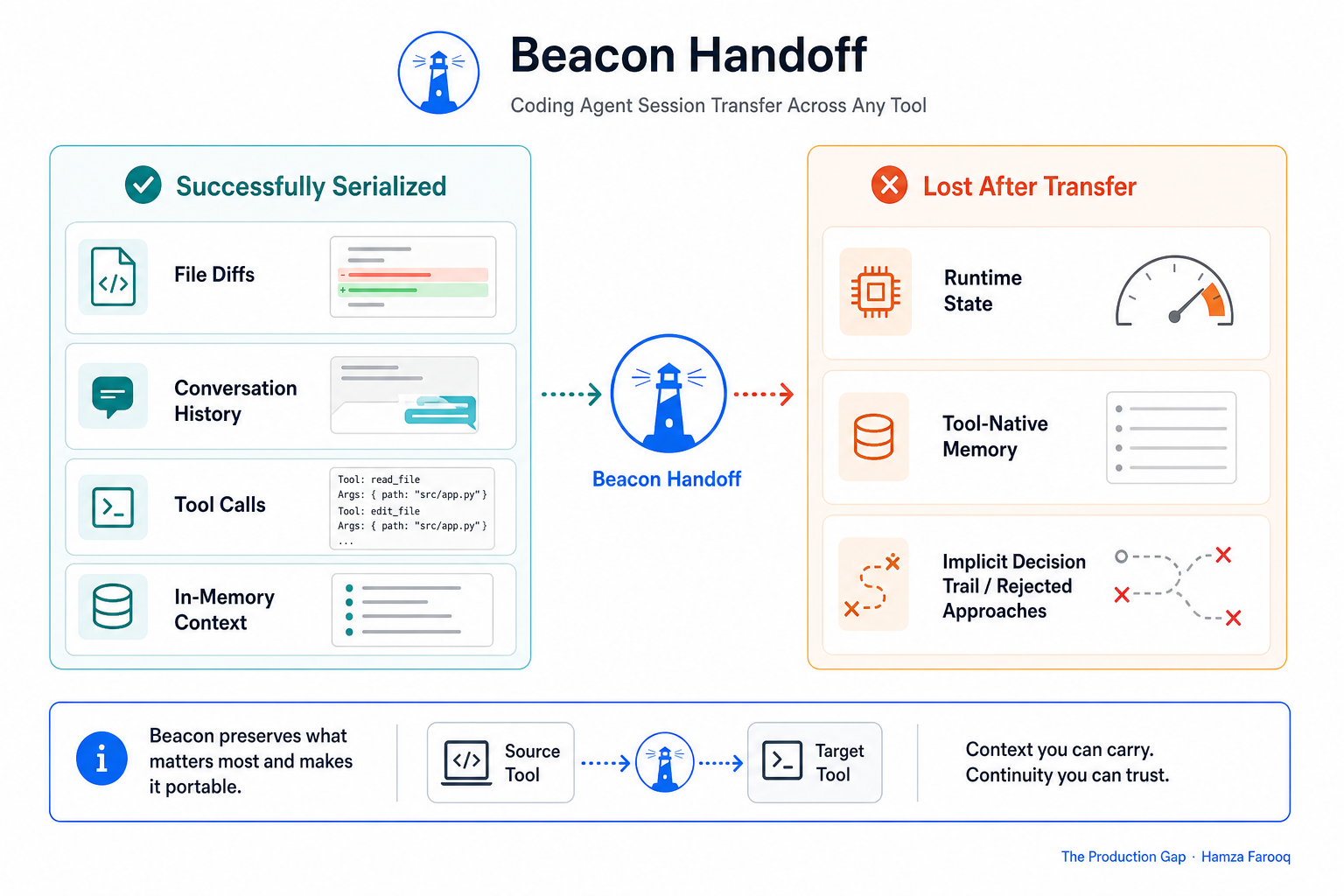 Split comparison showing what Beacon handoff successfully serializes (file diffs, conversation history, tool calls, in-memory context) versus what remains lost after transfer (runtime state, tool-native memory, implicit decision trail and rejected approaches)