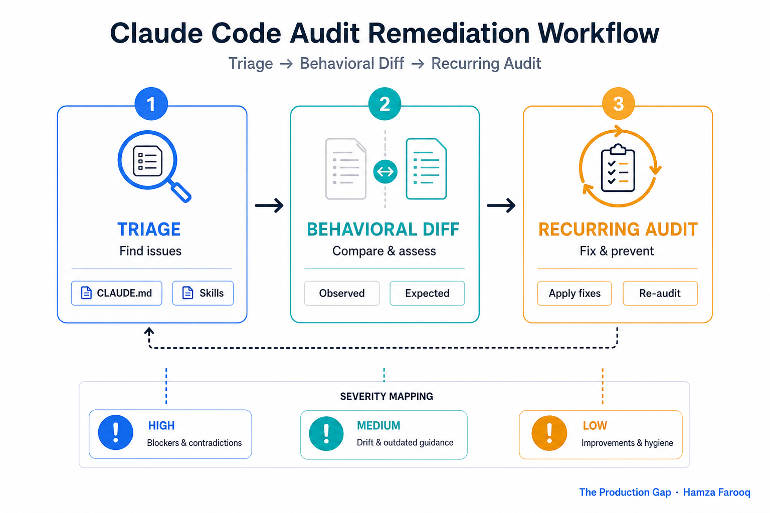 Three-phase remediation workflow diagram showing Triage, Behavioral Diff, and Recurring Audit cycle with severity categories mapped to each phase