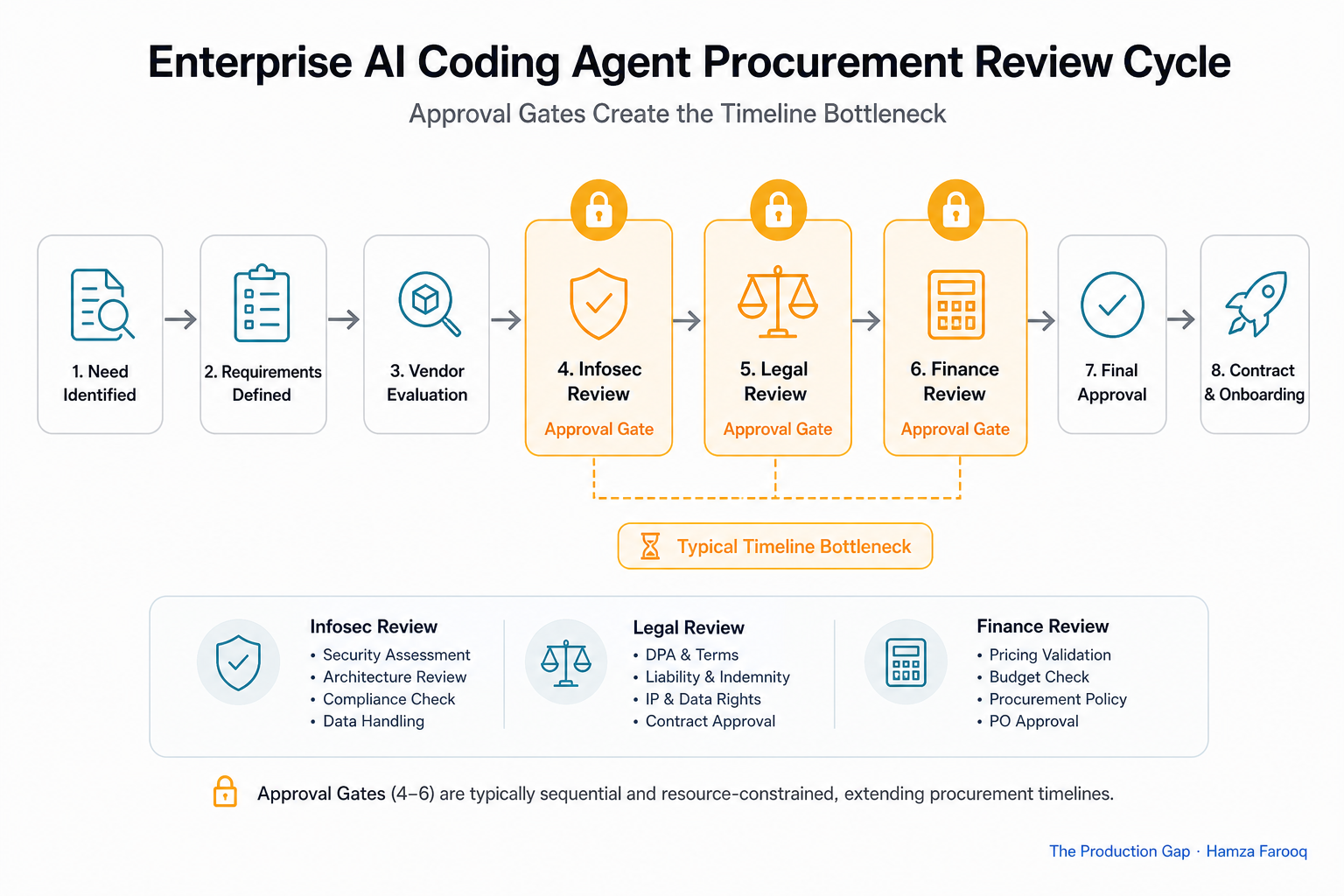 Flowchart of a typical enterprise AI coding agent procurement review cycle, showing infosec, legal, and finance approval gates as the primary timeline bottleneck
