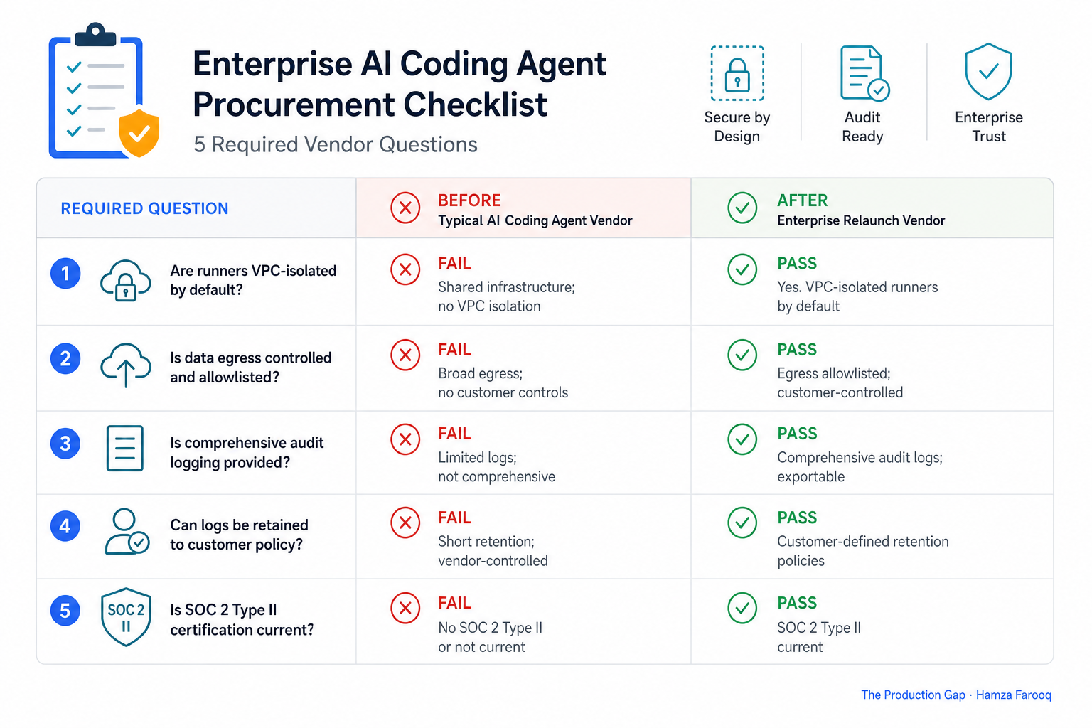 Enterprise AI coding agent procurement checklist table showing five required vendor questions with pass/fail evaluation criteria for data egress, audit logging, and SOC 2 Type II