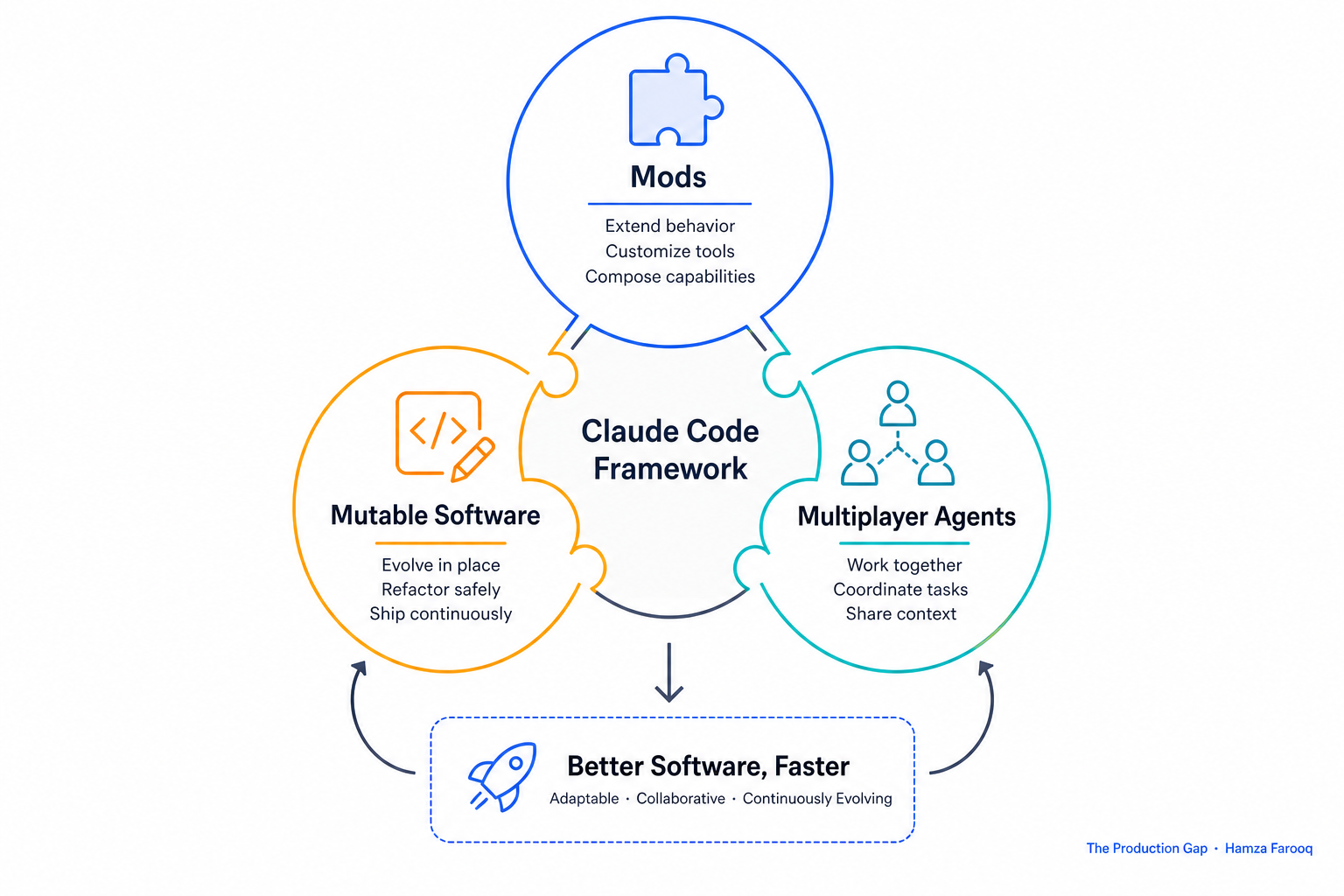 Diagram of the three pillars showing Mods, Mutable Software, and Multiplayer Agents as interlocking concepts