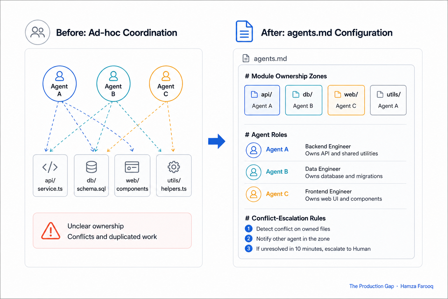 Example agents.md file showing module ownership zones, agent roles, and conflict-escalation rules