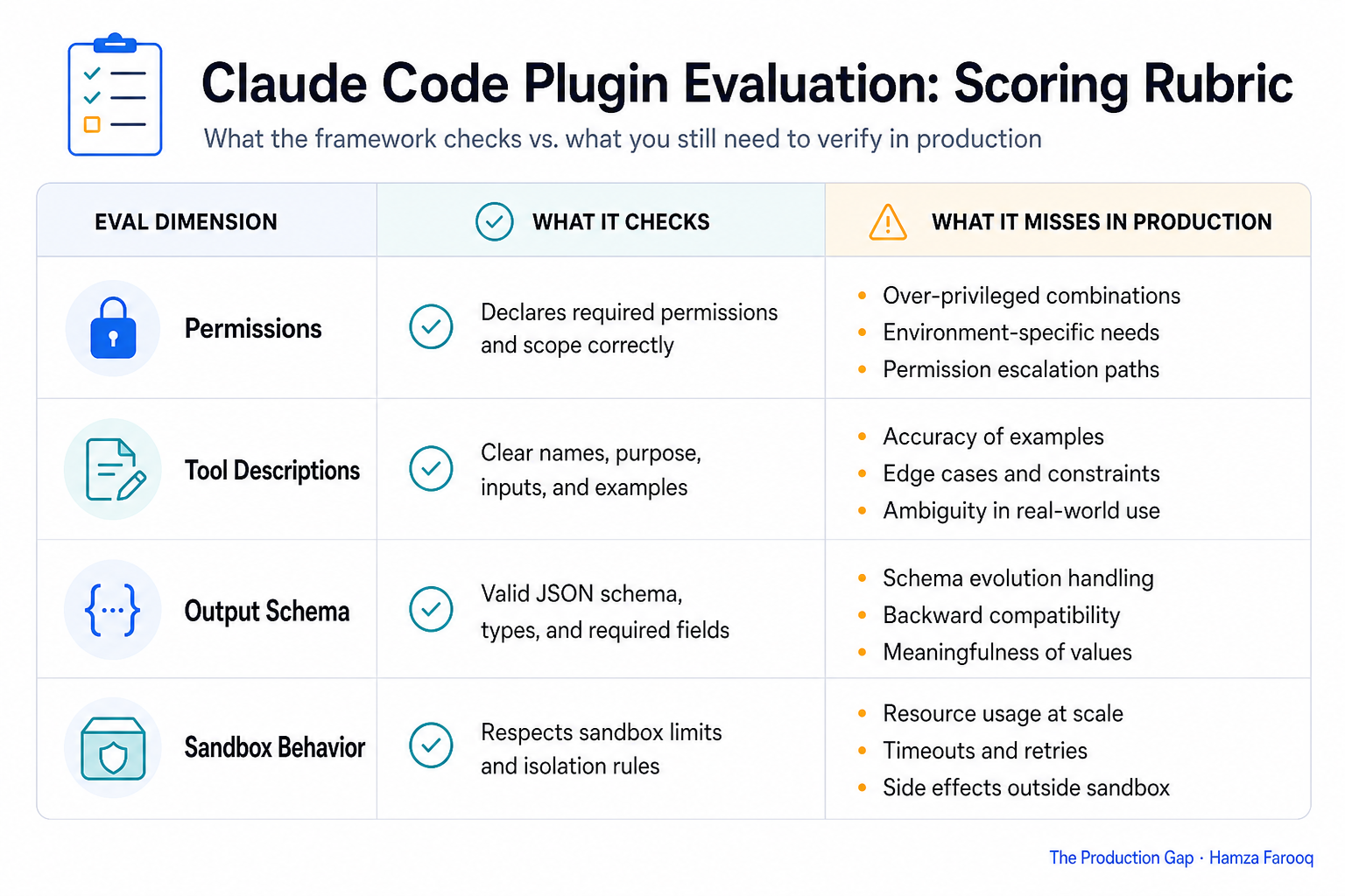 Table comparing four Claude Code plugin eval dimensions (permissions, tool descriptions, output schema, sandbox behavior) with what each checks vs. what it misses in production