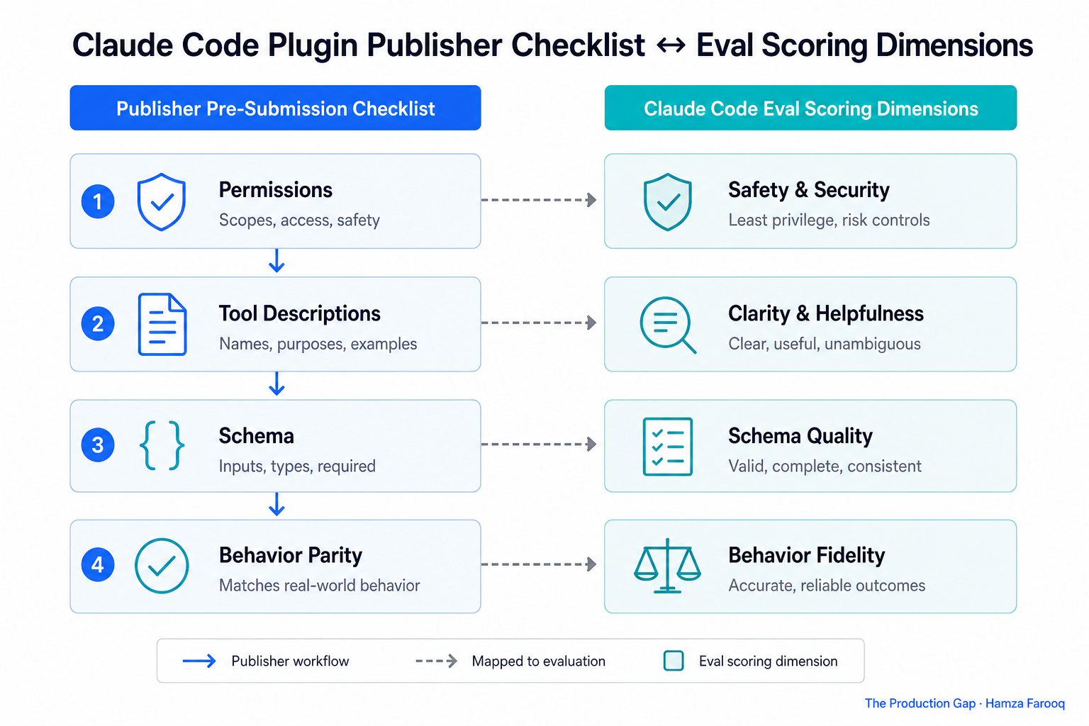 Flowchart showing plugin publisher pre-submission checklist (permissions → tool descriptions → schema → behavior parity) mapped against Claude Code eval scoring dimensions
