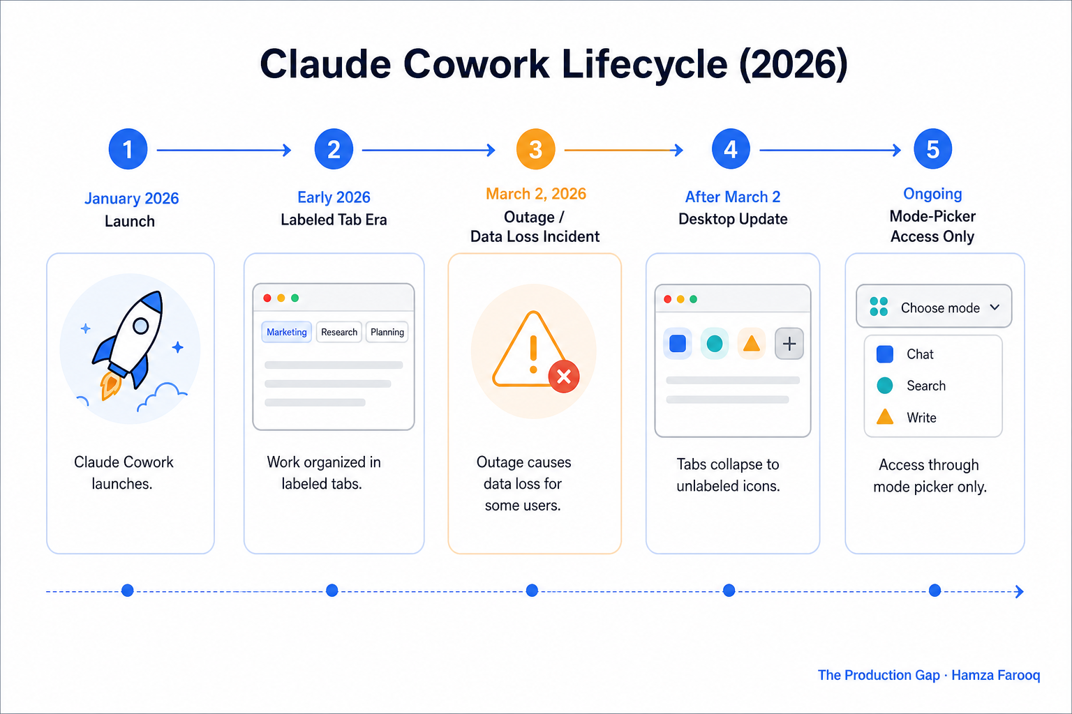 Timeline infographic showing Claude Cowork lifecycle: January 2026 launch → labeled tab era → March 2 outage/data loss incident → desktop update collapsing tabs to unlabeled icons → mode-picker access only