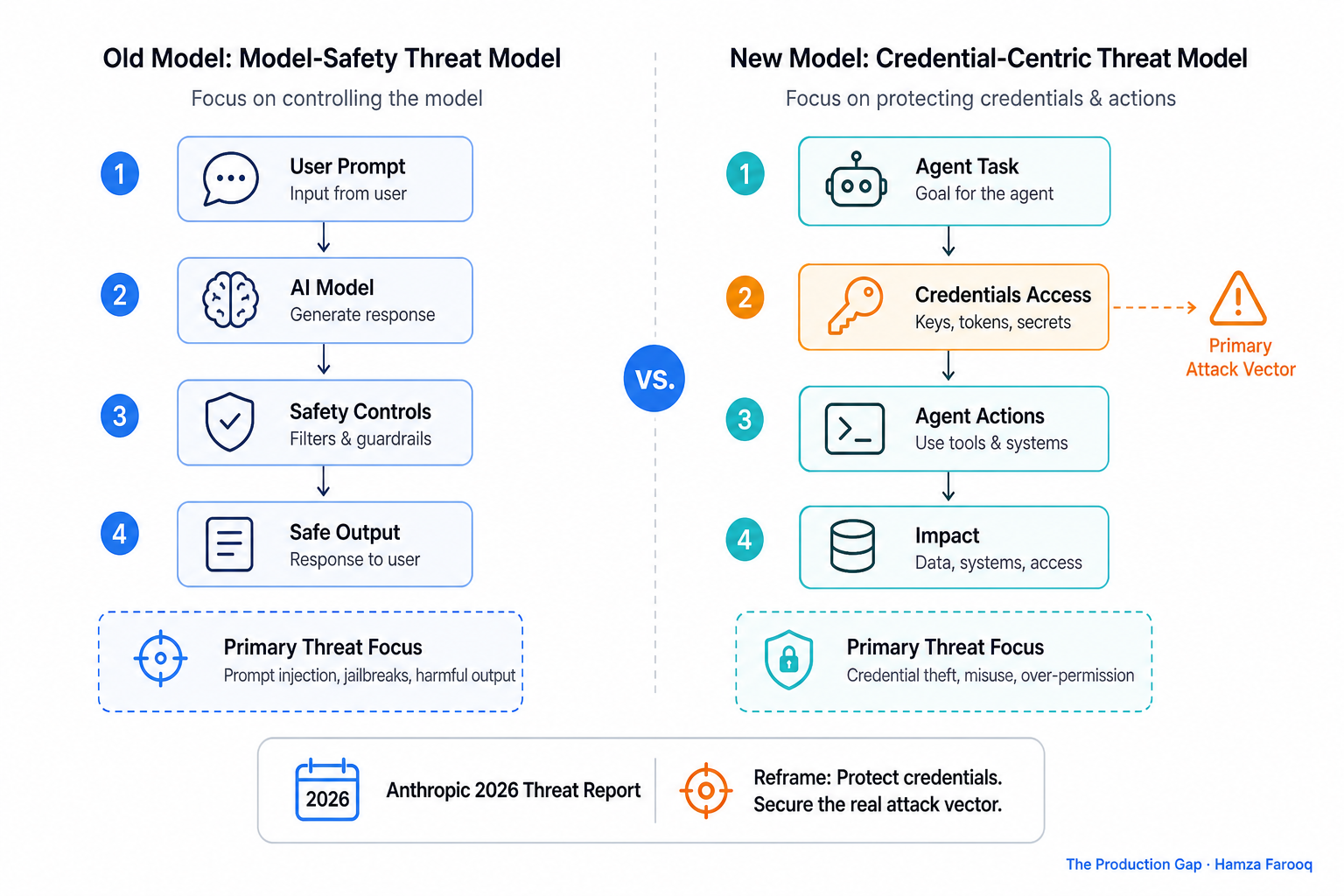 Side-by-side comparison of old model-safety threat model versus credential-centric threat model
