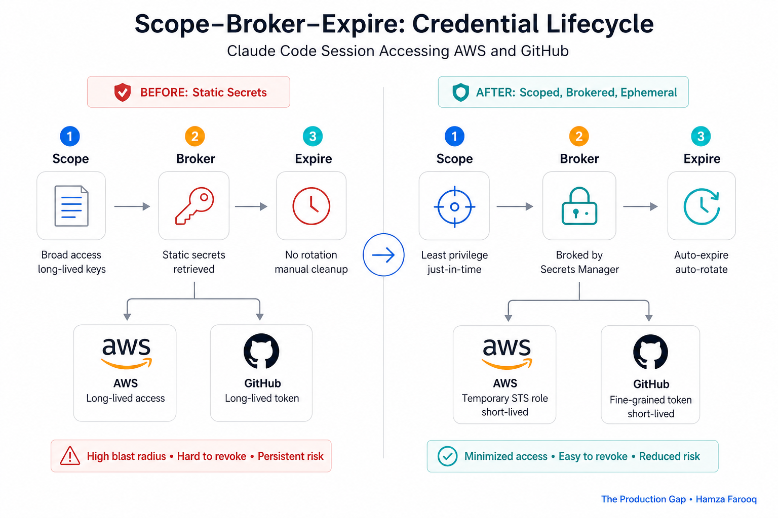 Flowchart of the Scope-Broker-Expire credential lifecycle for a Claude Code session accessing AWS and GitHub
