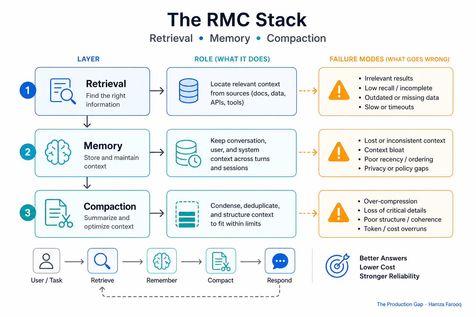 The RMC Stack, three-layer diagram contrasting Retrieval, Memory, and Compaction components with labeled failure modes for each layer in an enterprise agentic AI system