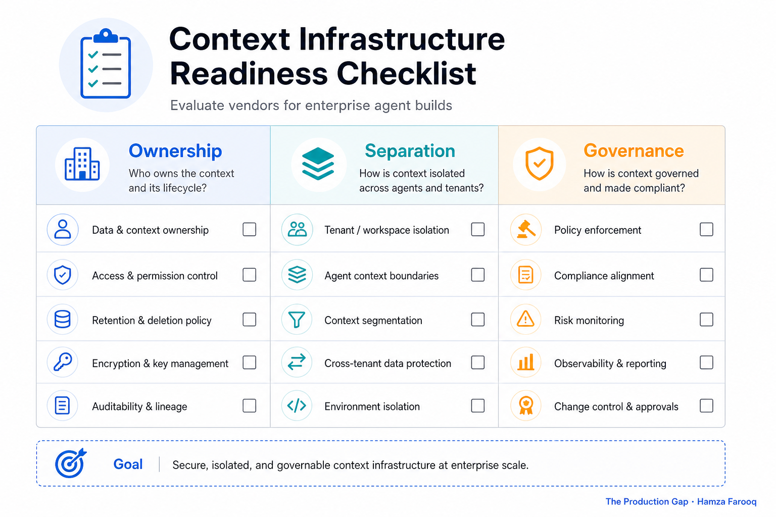 Context Infrastructure Readiness Checklist, three-column decision framework showing Ownership, Separation, and Governance evaluation criteria for enterprise agent builds