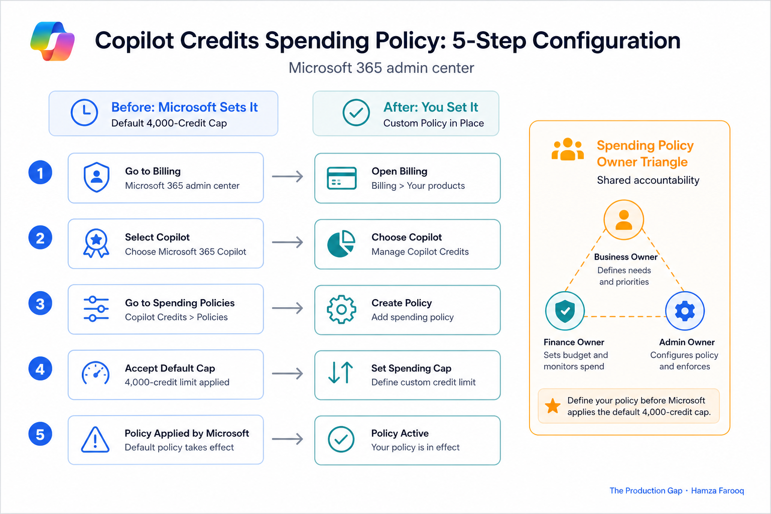 Numbered step flowchart showing the 5-step Copilot Credits spending policy configuration process in the Microsoft 365 admin center, with a callout box highlighting the 
