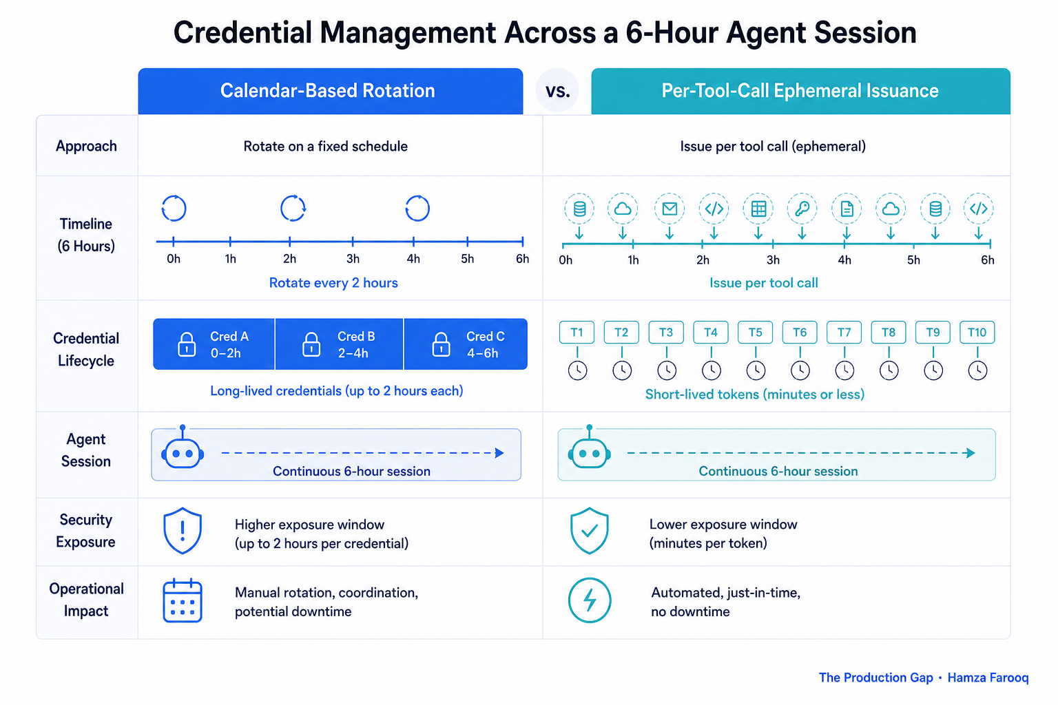 Side-by-side comparison table showing calendar-based rotation timeline versus per-tool-call ephemeral issuance lifecycle across a six-hour agent session