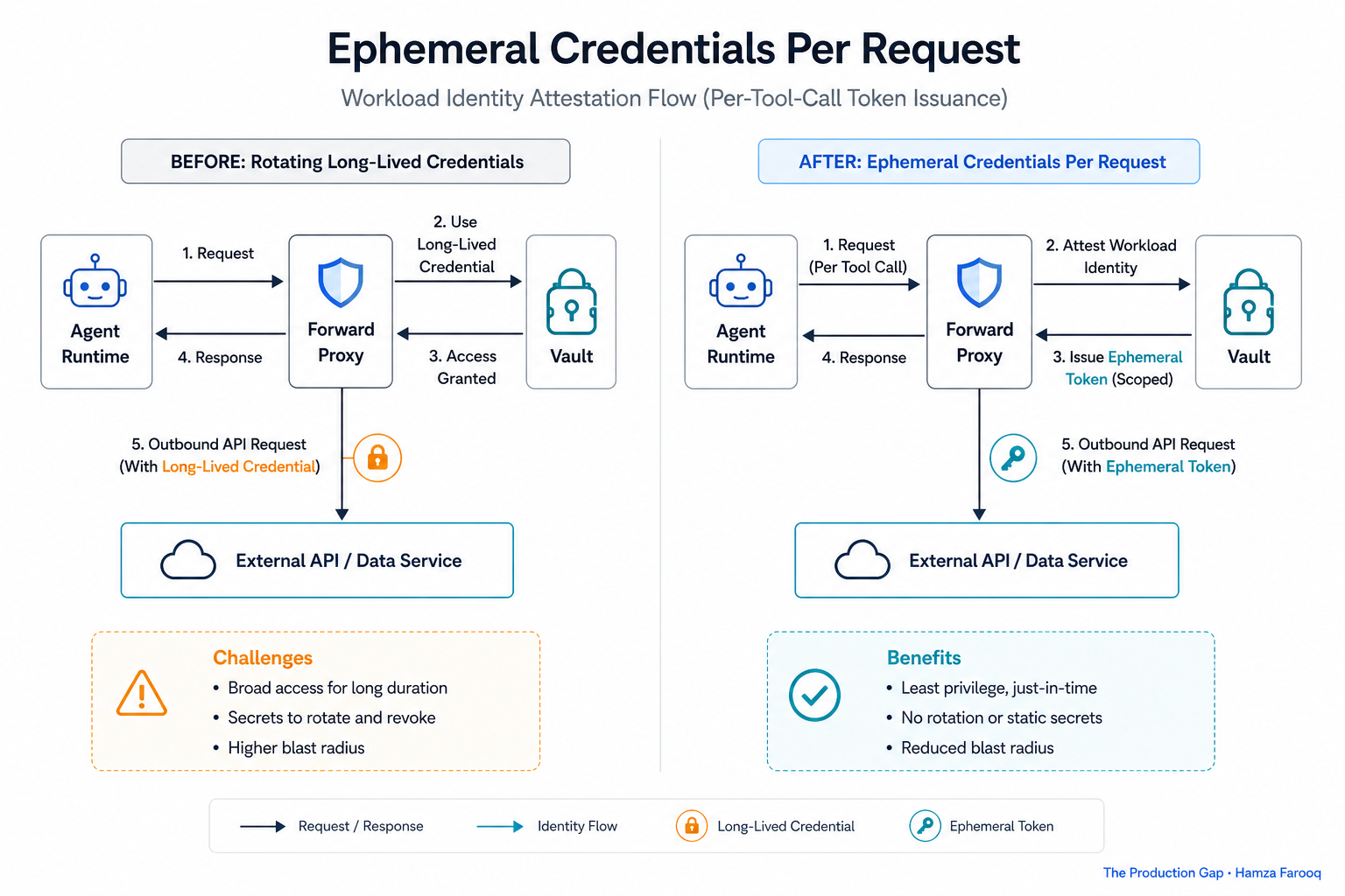 Architecture diagram showing workload identity attestation flow from agent runtime through forward proxy to vault and back, with per-call ephemeral token injected into outbound API request