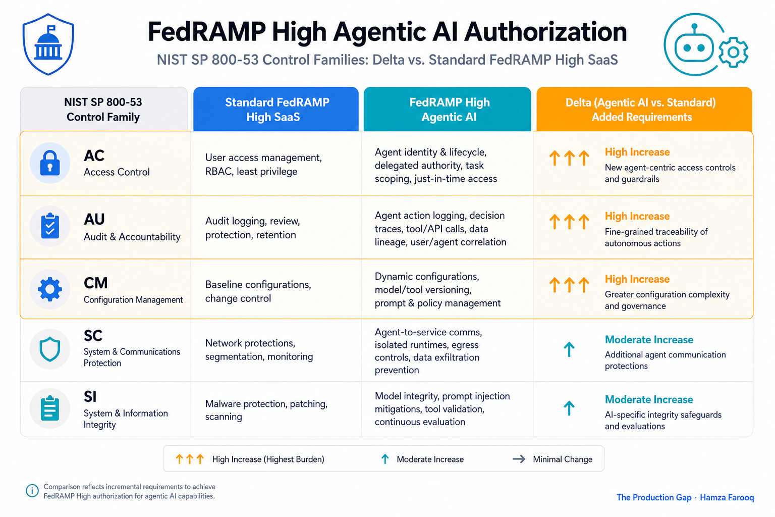 Comparison table visualization showing five NIST SP 800-53 control families and the delta in requirements between standard FedRAMP High SaaS and FedRAMP High agentic AI authorization, with AC, AU, and CM highlighted as highest burden