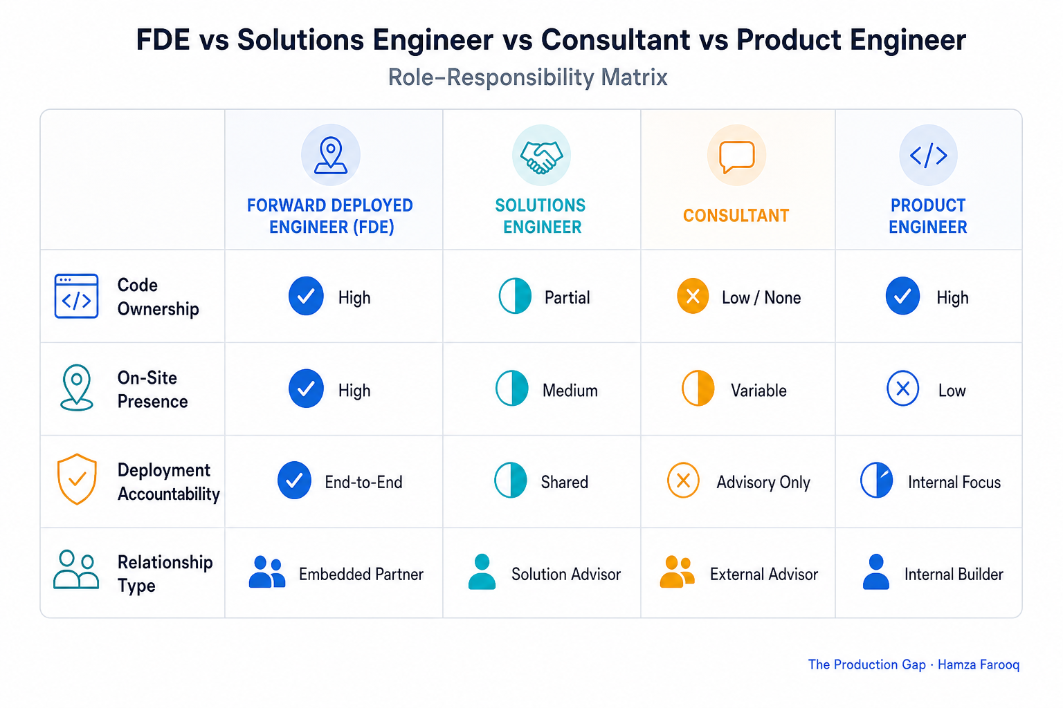 Role-responsibility matrix table showing FDE, solutions engineer, consultant, and product engineer on four axes: code ownership, on-site presence, deployment accountability, and relationship type