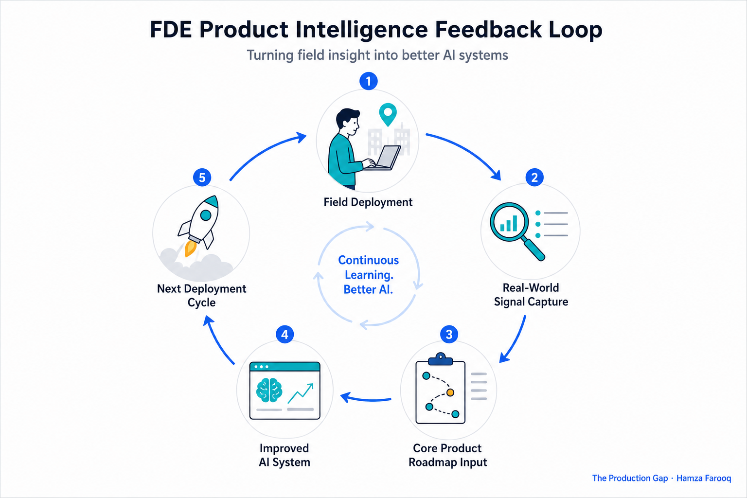Diagram illustrating the FDE product intelligence feedback loop: field deployment to real-world signal capture to core product roadmap input to improved AI system to next deployment cycle
