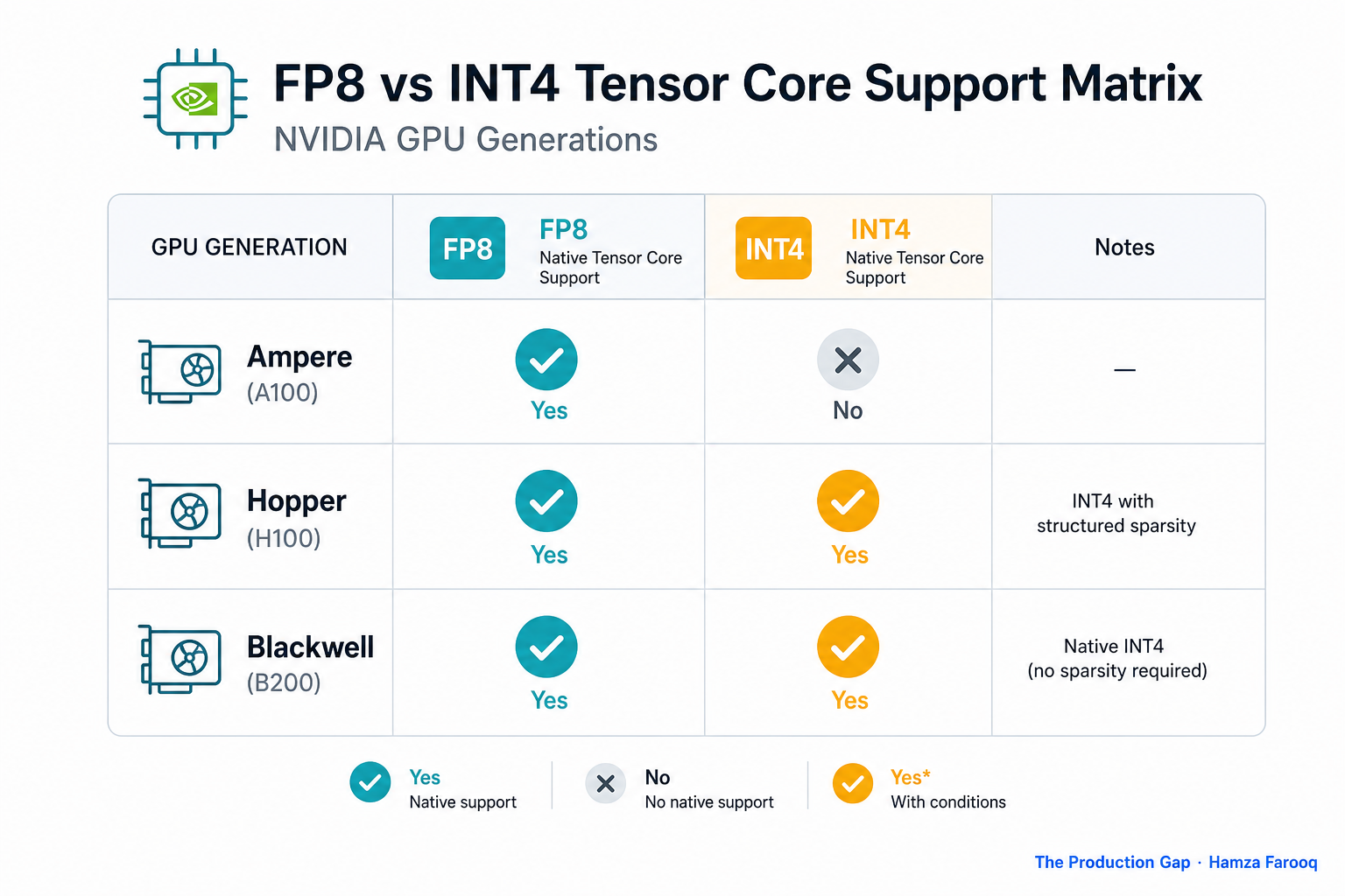 Hardware support matrix showing FP8 and INT4 native tensor core support across Ampere and Hopper GPU generations