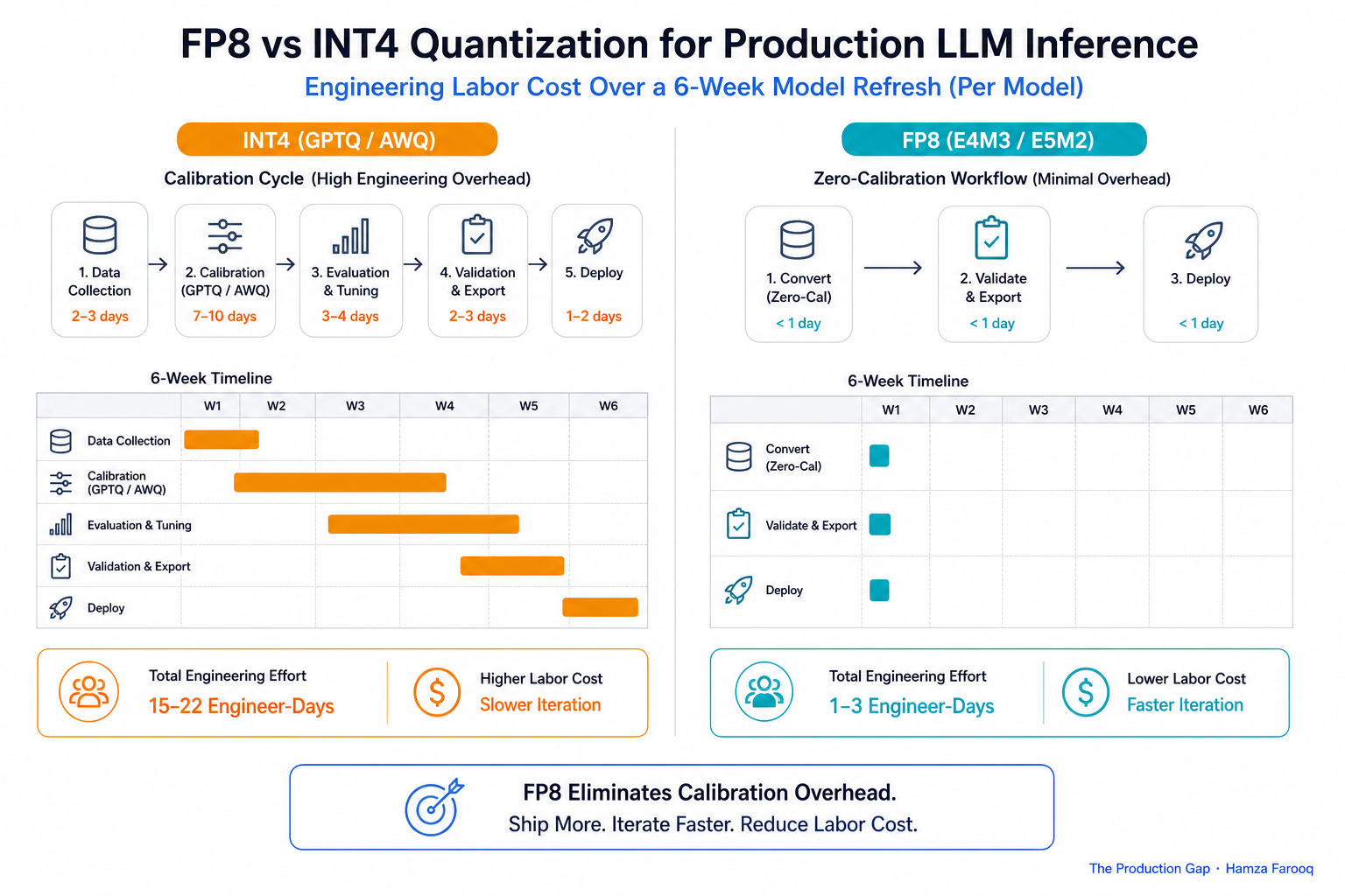 Engineering labor cost diagram showing per-model INT4 calibration cycle versus zero-calibration FP8 workflow across a 6-week model refresh timeline