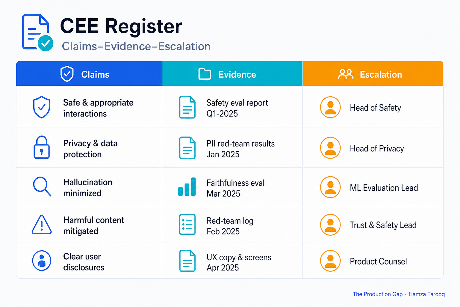 Three-column spreadsheet mockup showing Claims-Evidence-Escalation (CEE) Register with example rows for AI agent safety claims, eval artifacts, and escalation owners