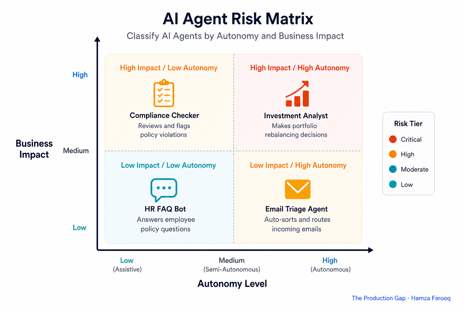 Two-axis risk classification matrix plotting AI agents by autonomy level (x-axis) and business impact (y-axis), with example agents mapped to quadrants
