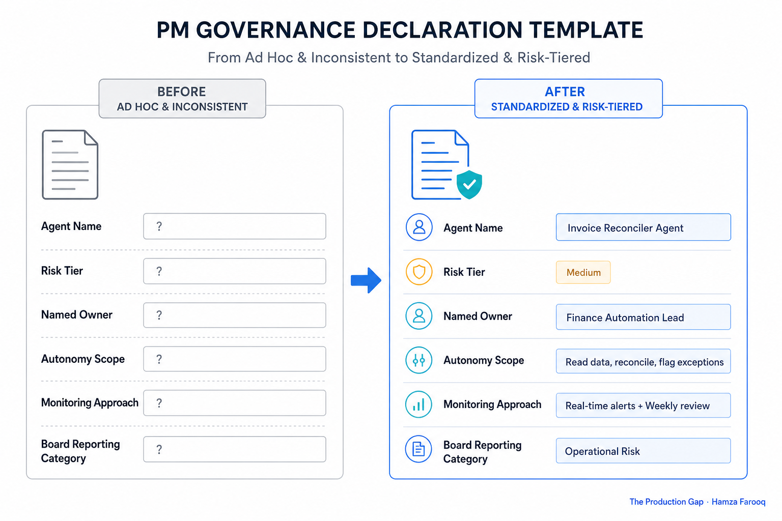 One-page PM Governance Declaration template showing fields for agent name, risk tier, named owner, autonomy scope, monitoring approach, and board reporting category