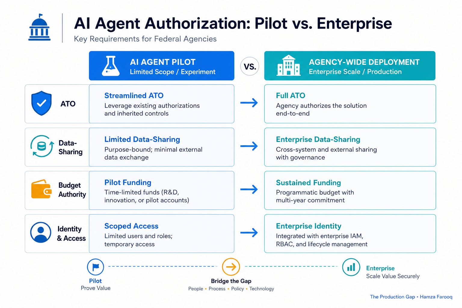 Split comparison table showing AI agent pilot requirements vs. agency-wide deployment requirements across ATO, data-sharing, budget authority, and identity dimensions