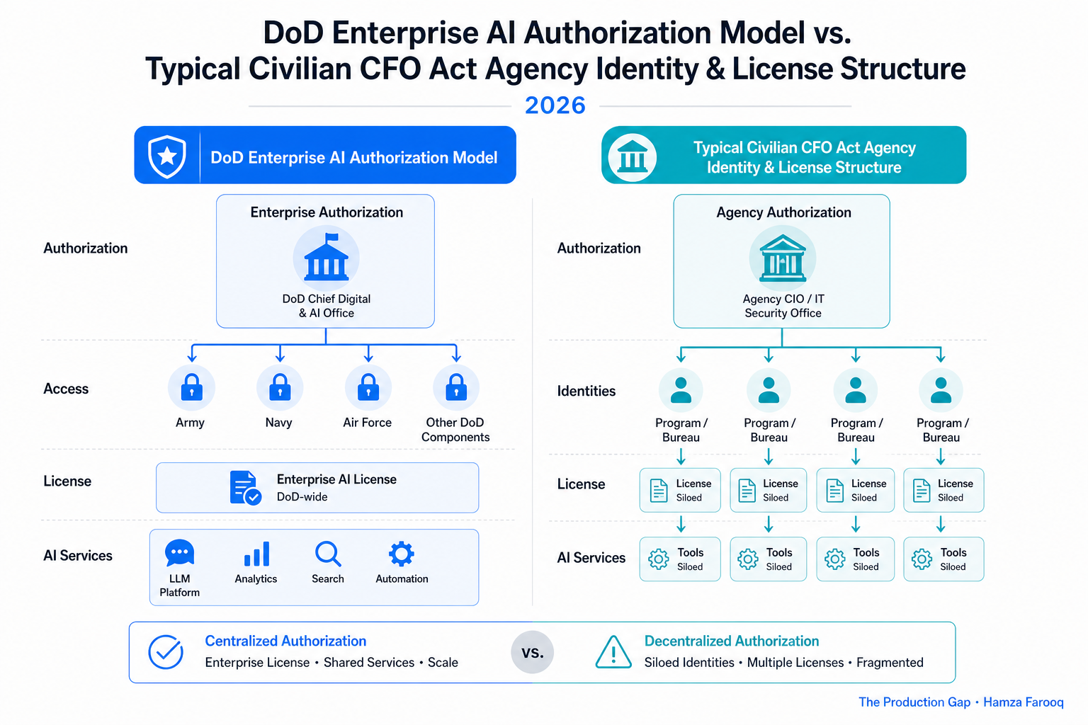 Diagram comparing DoD enterprise AI authorization model vs. typical civilian CFO Act agency identity and license structure