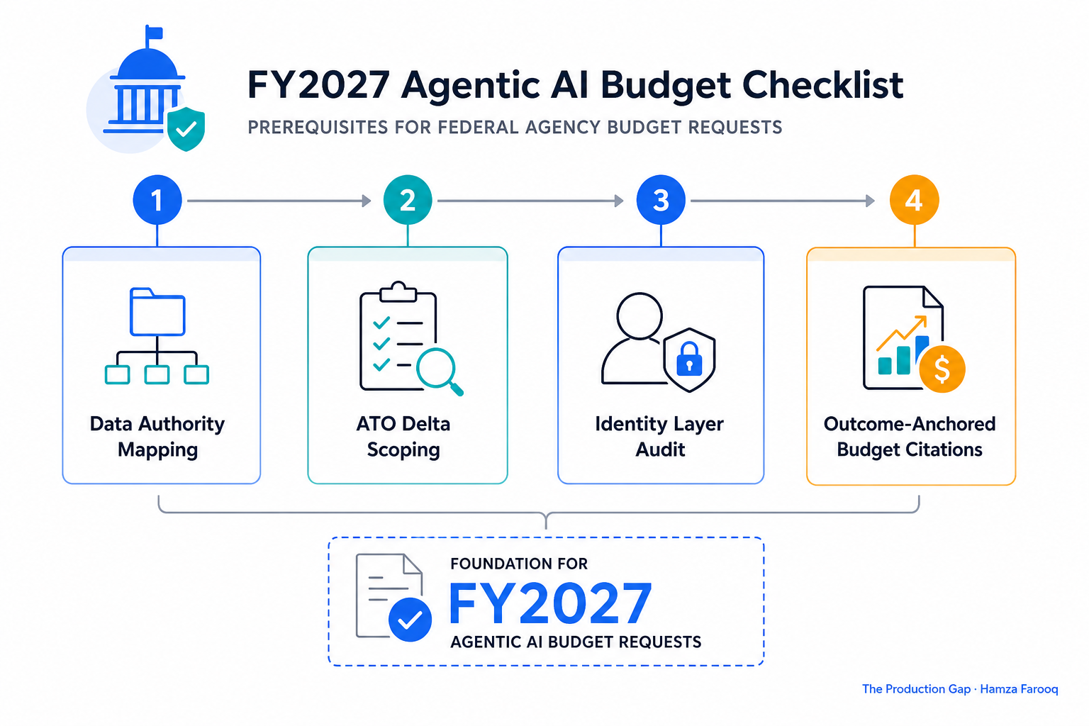 Four-step practitioner checklist graphic showing data authority mapping, ATO delta scoping, identity layer audit, and outcome-anchored budget citations as prerequisites to FY2027 agentic AI budget requests